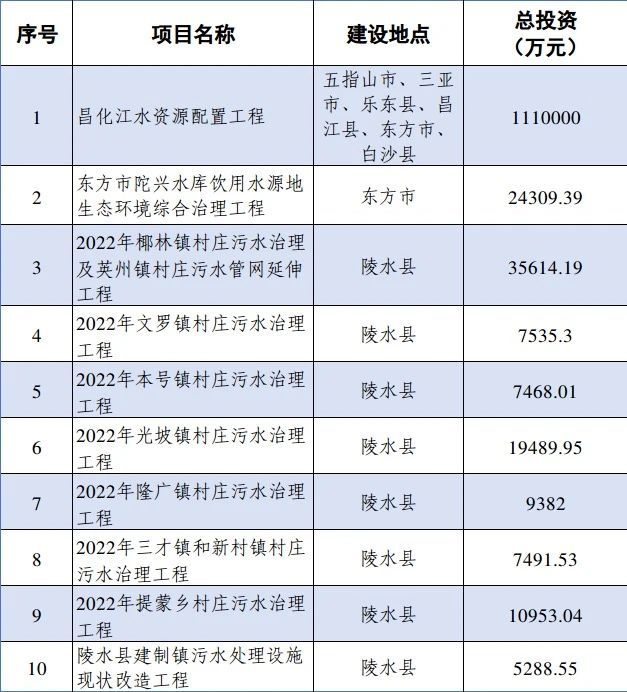 狂按加速鍵！海南省積極組建省級水務(wù)市場化主體-