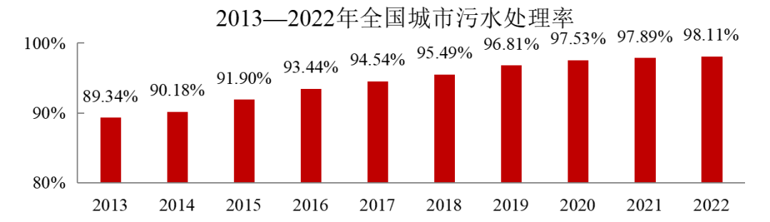 2022年中國(guó)城市建設(shè)狀況公報(bào)：污水處理能力2.16億立方米/日、垃圾無害化處理能力110.94萬噸/日！-