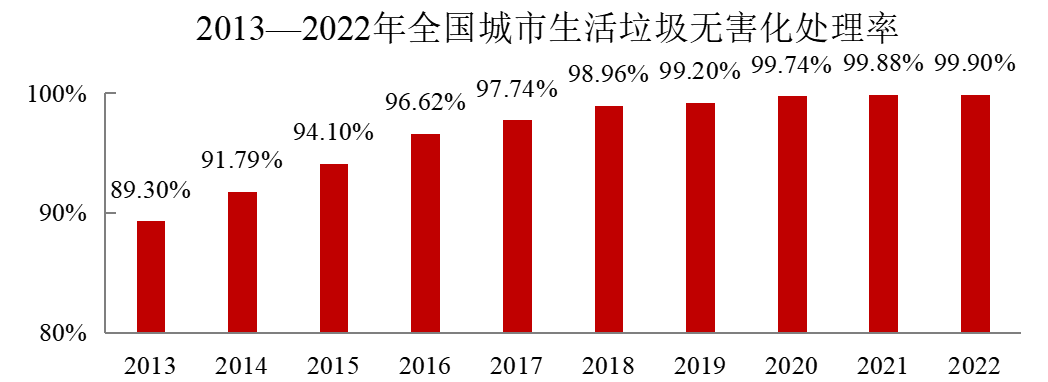 2022年中國(guó)城市建設(shè)狀況公報(bào)：污水處理能力2.16億立方米/日、垃圾無害化處理能力110.94萬噸/日！-