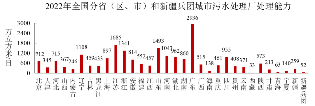2022年中國(guó)城市建設(shè)狀況公報(bào)：污水處理能力2.16億立方米/日、垃圾無害化處理能力110.94萬噸/日！-