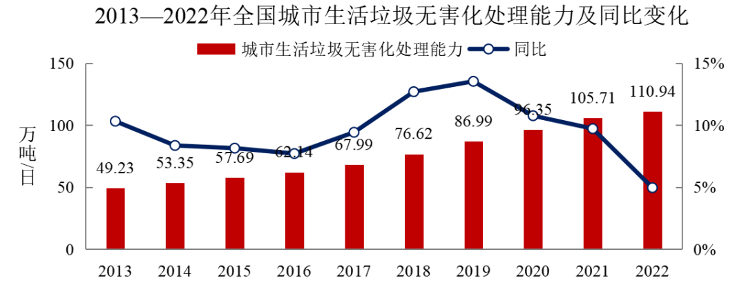2022年中國(guó)城市建設(shè)狀況公報(bào)：污水處理能力2.16億立方米/日、垃圾無害化處理能力110.94萬噸/日！-